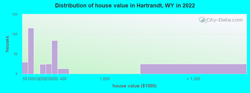 Distribution of house value in Hartrandt, WY in 2019