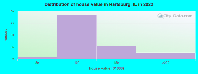 Distribution of house value in Hartsburg, IL in 2022
