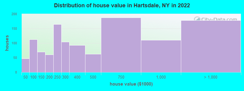 Distribution of house value in Hartsdale, NY in 2019