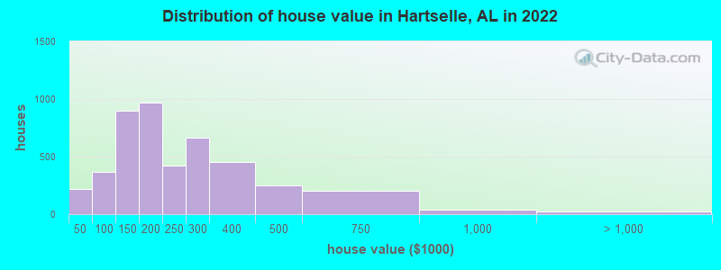 Distribution of house value in Hartselle, AL in 2021