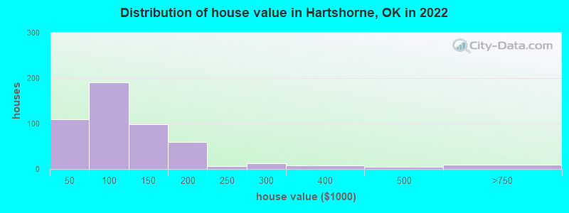 Distribution of house value in Hartshorne, OK in 2022