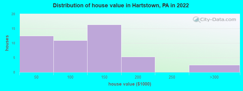 Distribution of house value in Hartstown, PA in 2022