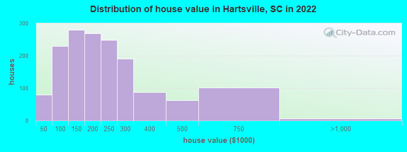 Distribution of house value in Hartsville, SC in 2019