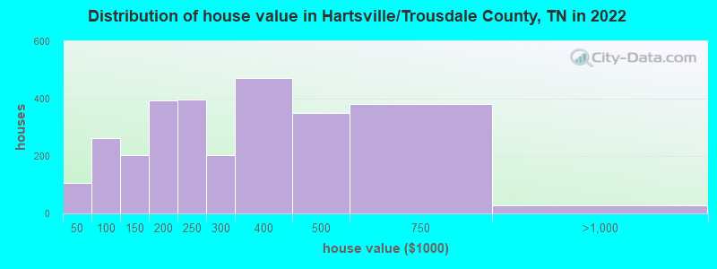 Distribution of house value in Hartsville/Trousdale County, TN in 2022