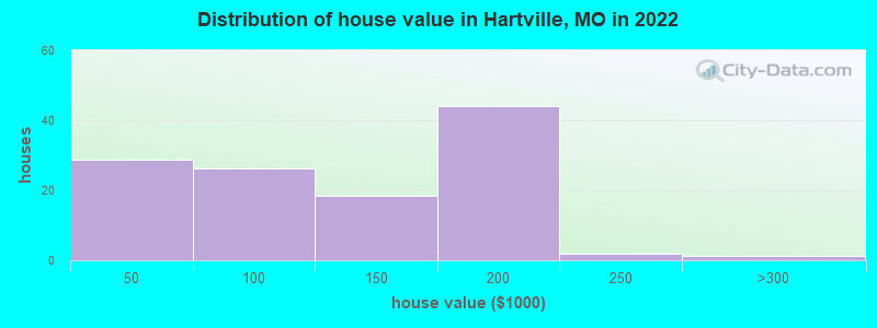 Distribution of house value in Hartville, MO in 2022