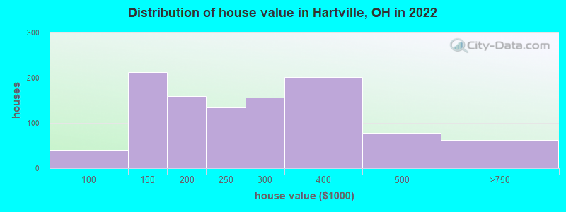 Distribution of house value in Hartville, OH in 2022