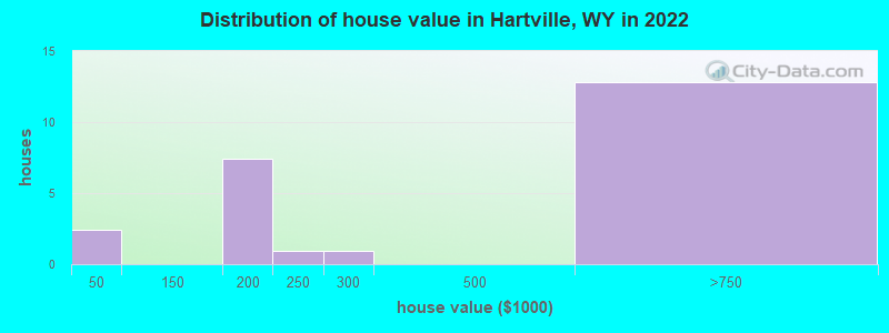 Distribution of house value in Hartville, WY in 2019