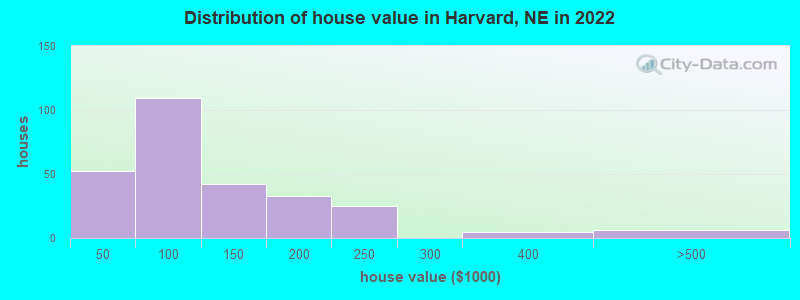 Distribution of house value in Harvard, NE in 2022