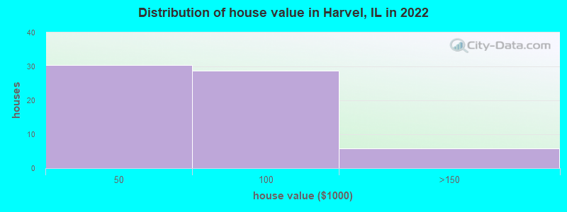 Distribution of house value in Harvel, IL in 2022