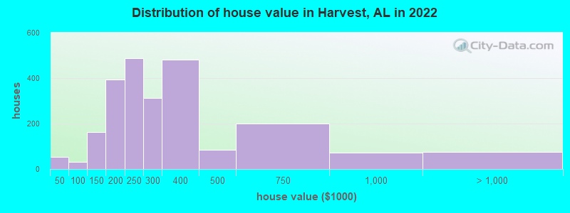 Distribution of house value in Harvest, AL in 2019