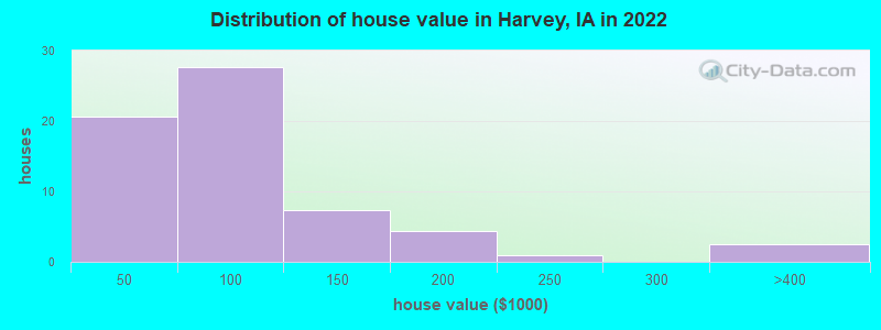 Distribution of house value in Harvey, IA in 2022