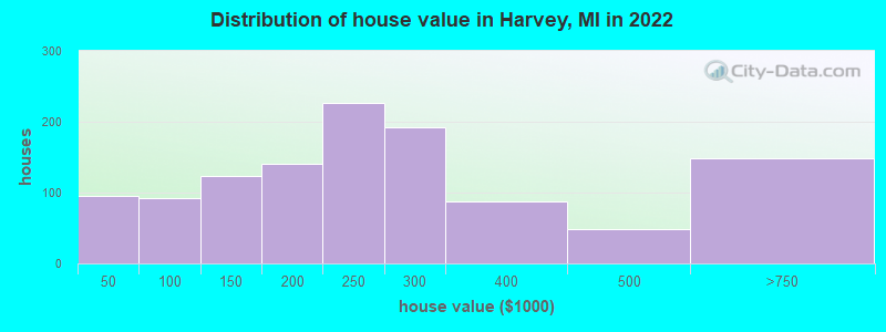Distribution of house value in Harvey, MI in 2022