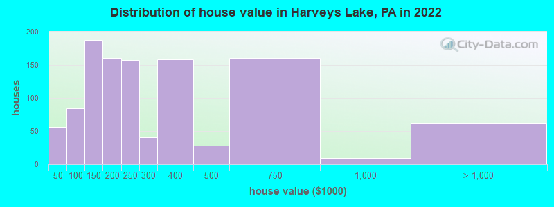 Distribution of house value in Harveys Lake, PA in 2022