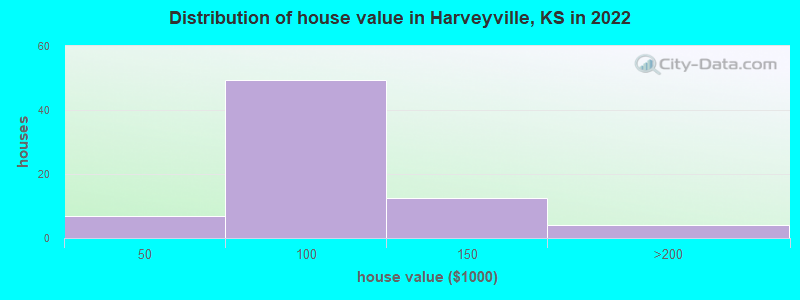 Distribution of house value in Harveyville, KS in 2022