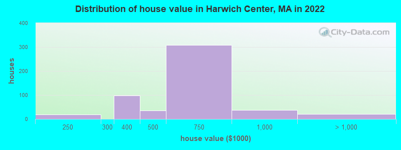 Distribution of house value in Harwich Center, MA in 2022