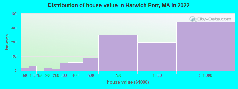 Distribution of house value in Harwich Port, MA in 2022