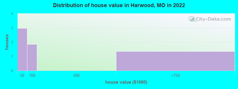 Distribution of house value in Harwood, MO in 2022