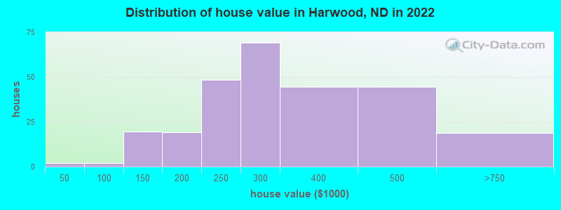 Distribution of house value in Harwood, ND in 2022