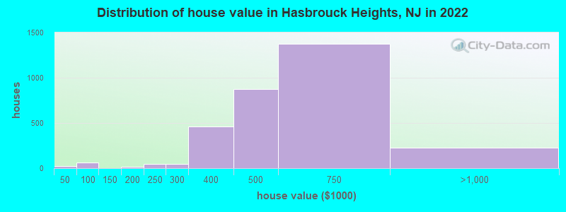 Distribution of house value in Hasbrouck Heights, NJ in 2022