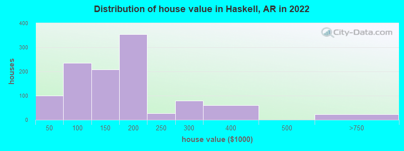 Distribution of house value in Haskell, AR in 2022