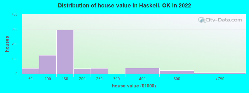 Distribution of house value in Haskell, OK in 2022