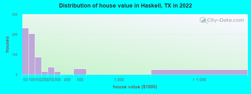 Distribution of house value in Haskell, TX in 2022