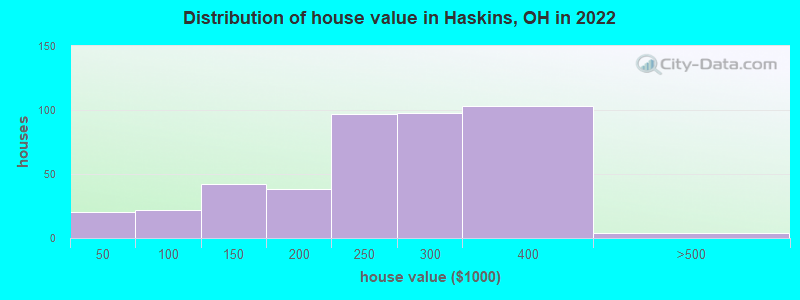 Distribution of house value in Haskins, OH in 2022