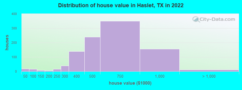 Distribution of house value in Haslet, TX in 2022