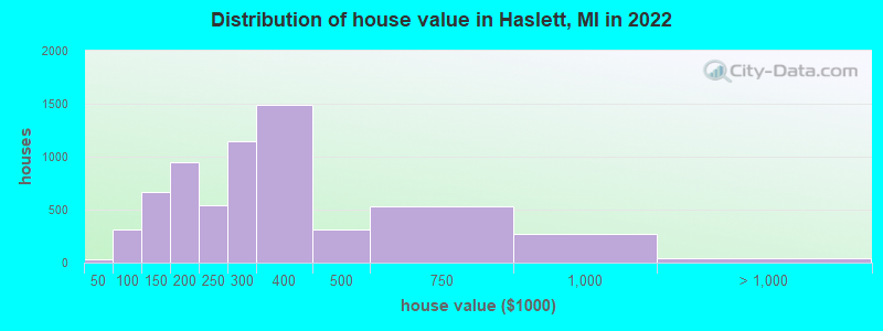 Distribution of house value in Haslett, MI in 2022