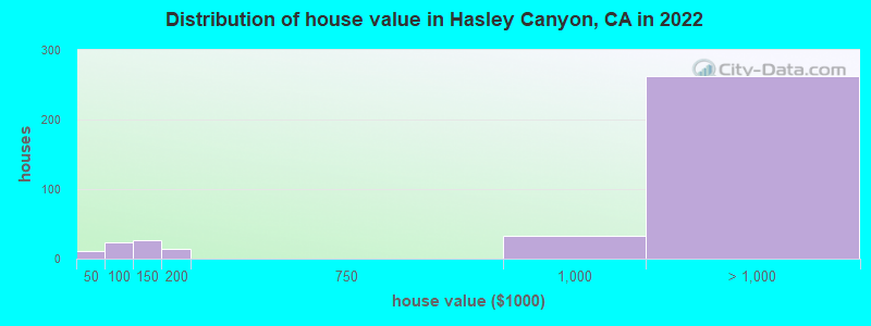 Distribution of house value in Hasley Canyon, CA in 2022