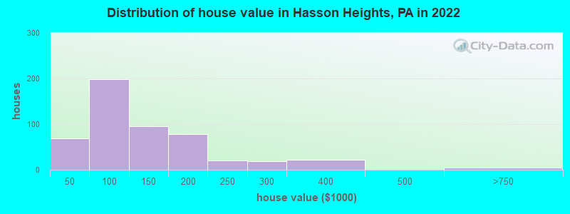 Distribution of house value in Hasson Heights, PA in 2022