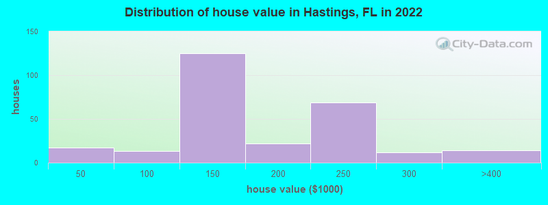 Distribution of house value in Hastings, FL in 2019