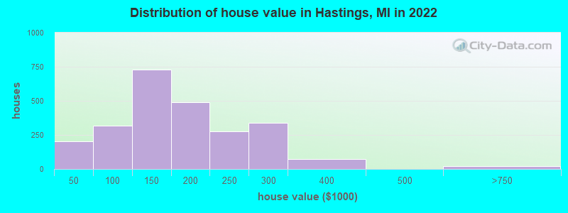 Distribution of house value in Hastings, MI in 2019