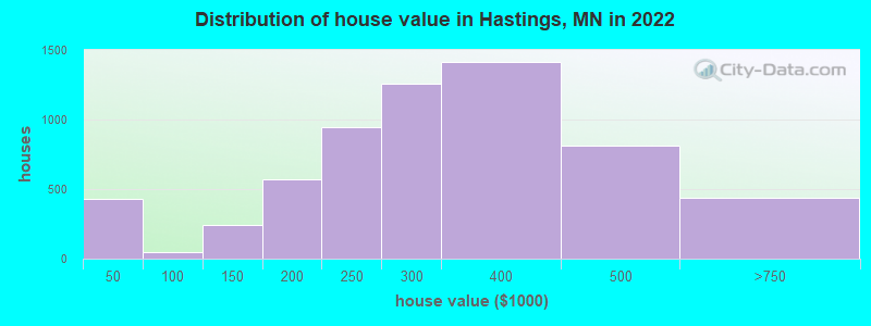 Distribution of house value in Hastings, MN in 2022