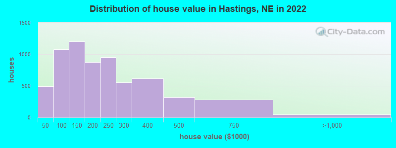 Distribution of house value in Hastings, NE in 2019