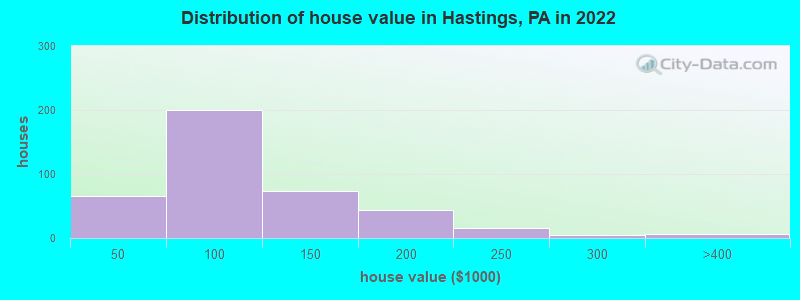 Distribution of house value in Hastings, PA in 2022