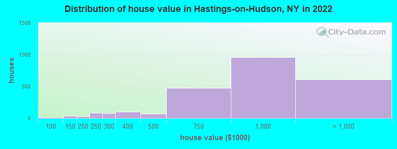 Distribution of house value in Hastings-on-Hudson, NY in 2019