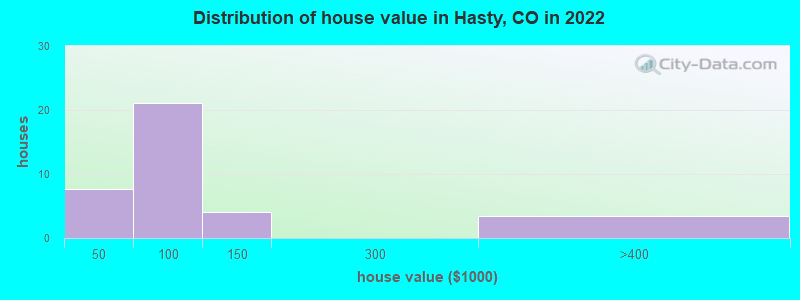 Distribution of house value in Hasty, CO in 2019