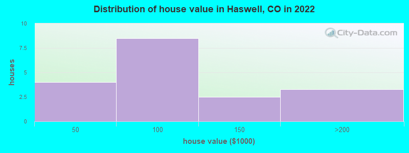 Distribution of house value in Haswell, CO in 2022