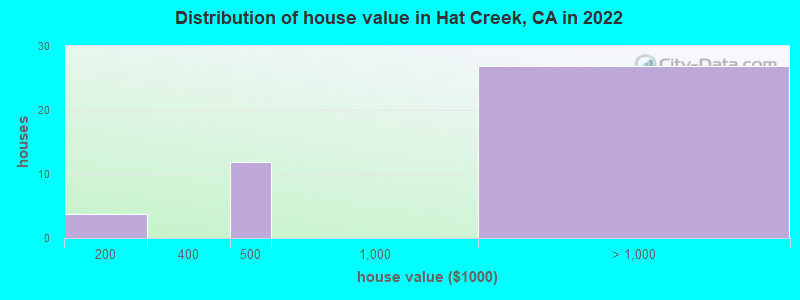Distribution of house value in Hat Creek, CA in 2019
