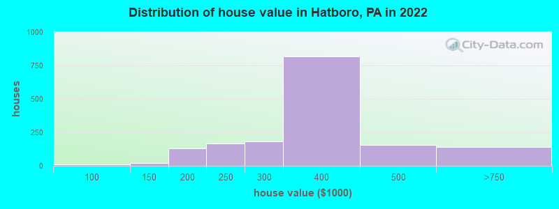 Distribution of house value in Hatboro, PA in 2022