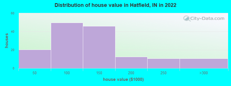 Distribution of house value in Hatfield, IN in 2022