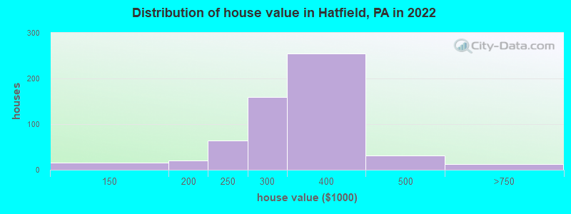 Distribution of house value in Hatfield, PA in 2019