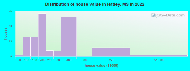Distribution of house value in Hatley, MS in 2022