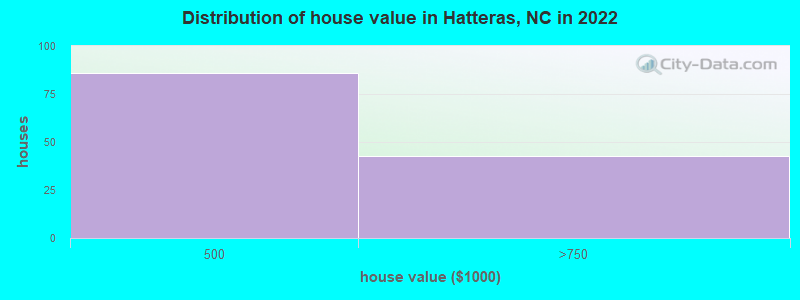 Distribution of house value in Hatteras, NC in 2022