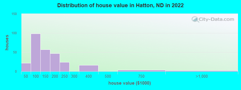 Distribution of house value in Hatton, ND in 2022