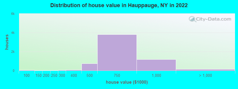 Distribution of house value in Hauppauge, NY in 2022