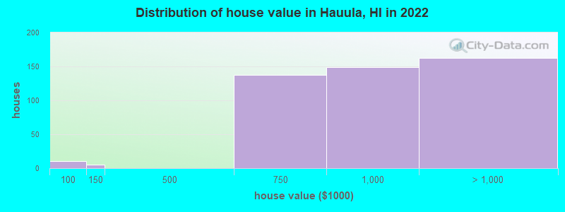 Distribution of house value in Hauula, HI in 2019