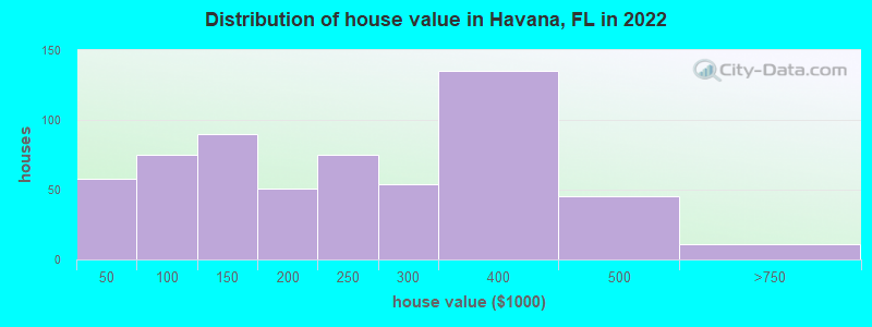Distribution of house value in Havana, FL in 2022
