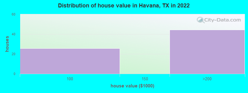 Distribution of house value in Havana, TX in 2022